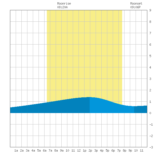 Quatre Bayous Pass tide chart for Friday, August 18, 2023