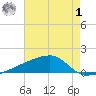 Quatre Bayous Pass tide chart for Tuesday, August 1, 2023