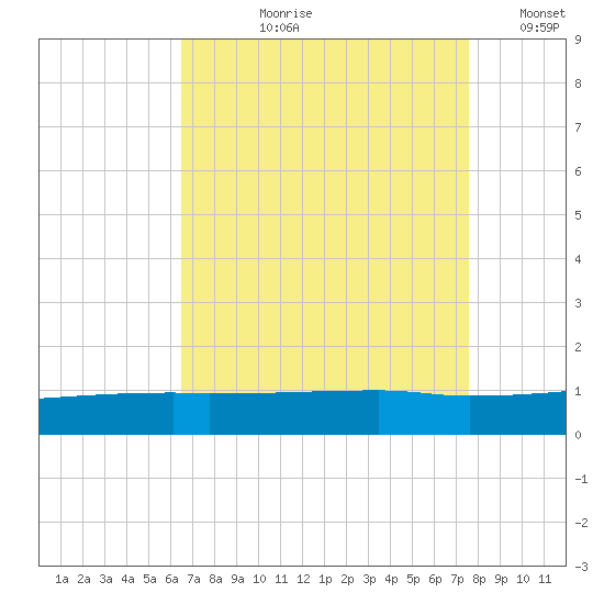 Quatre Bayous Pass tide chart for Sunday, August 20, 2023