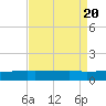 Quatre Bayous Pass tide chart for Sunday, August 20, 2023
