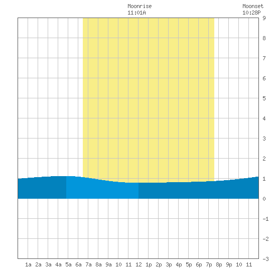Quatre Bayous Pass tide chart for Monday, August 21, 2023