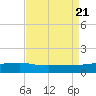 Quatre Bayous Pass tide chart for Monday, August 21, 2023
