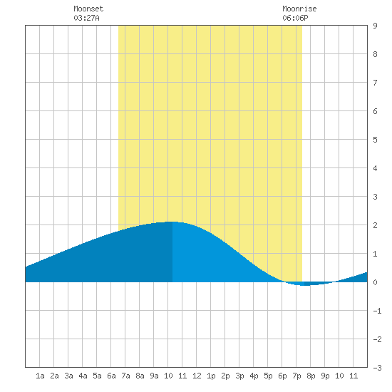 Quatre Bayous Pass tide chart for Monday, August 28, 2023