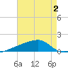 Quatre Bayous Pass tide chart for Wednesday, August 2, 2023