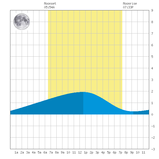 Quatre Bayous Pass tide chart for Wednesday, August 30, 2023