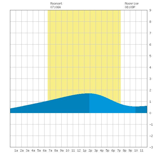Quatre Bayous Pass tide chart for Thursday, August 31, 2023