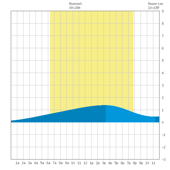 Quatre Bayous Pass tide chart for Friday, August 4, 2023