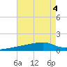 Quatre Bayous Pass tide chart for Friday, August 4, 2023