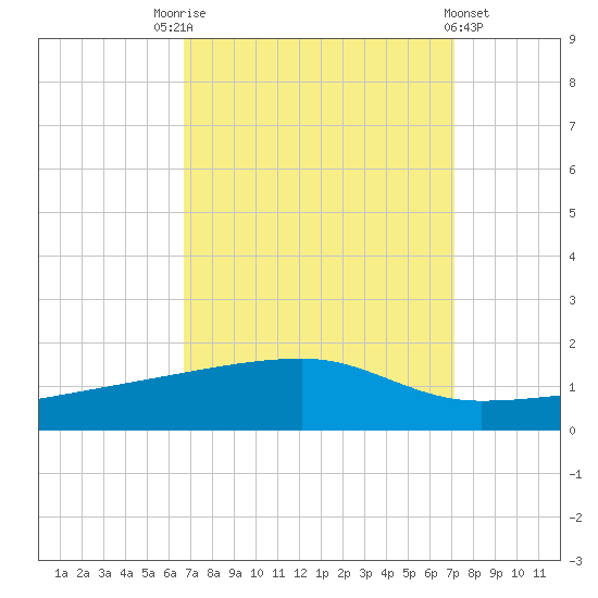 Quatre Bayous Pass tide chart for Wednesday, September 13, 2023