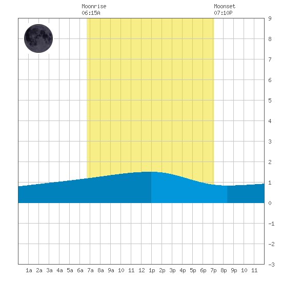 Quatre Bayous Pass tide chart for Thursday, September 14, 2023