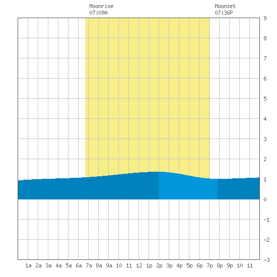 Quatre Bayous Pass tide chart for Friday, September 15, 2023