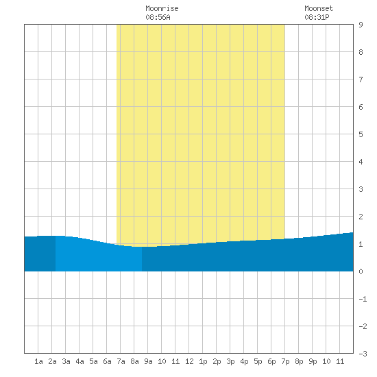Quatre Bayous Pass tide chart for Sunday, September 17, 2023