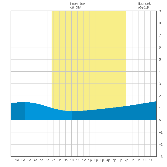 Quatre Bayous Pass tide chart for Monday, September 18, 2023