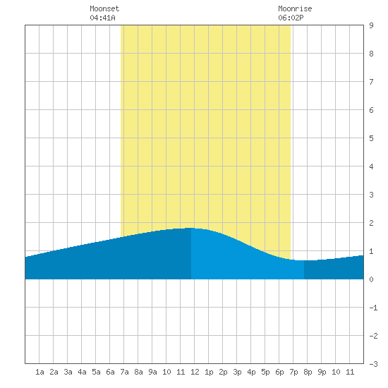 Quatre Bayous Pass tide chart for Wednesday, September 27, 2023
