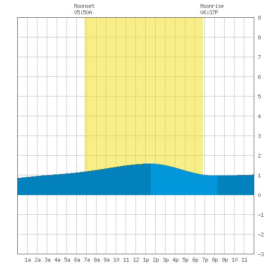 Quatre Bayous Pass tide chart for Thursday, September 28, 2023