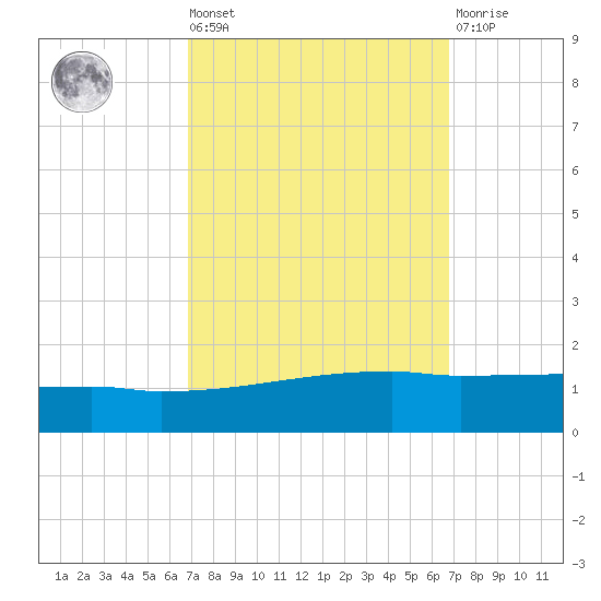 Quatre Bayous Pass tide chart for Friday, September 29, 2023
