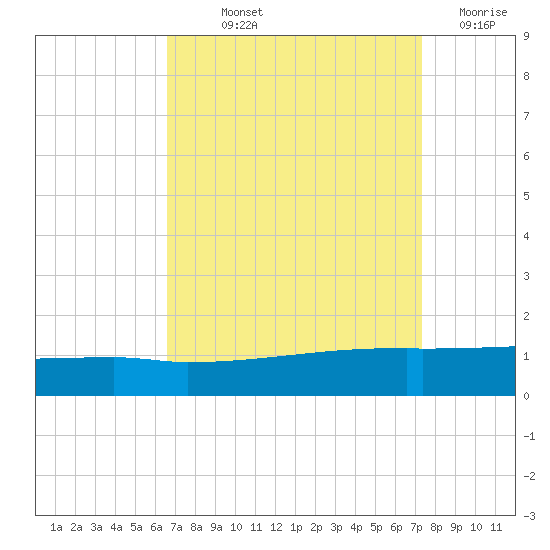 Quatre Bayous Pass tide chart for Saturday, September 2, 2023