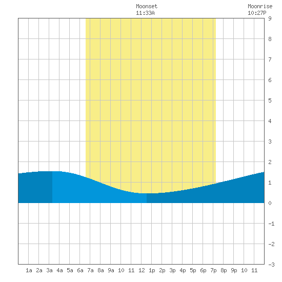 Quatre Bayous Pass tide chart for Monday, September 4, 2023