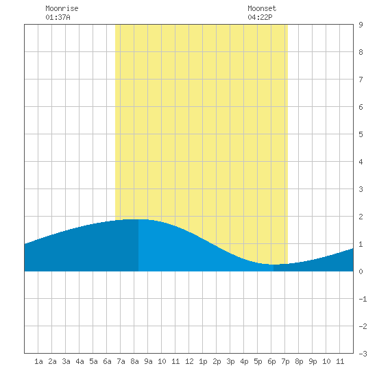 Quatre Bayous Pass tide chart for Saturday, September 9, 2023