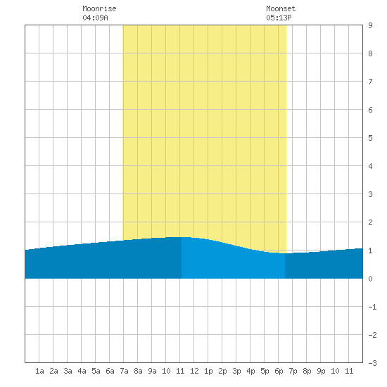 Quatre Bayous Pass tide chart for Wednesday, October 11, 2023