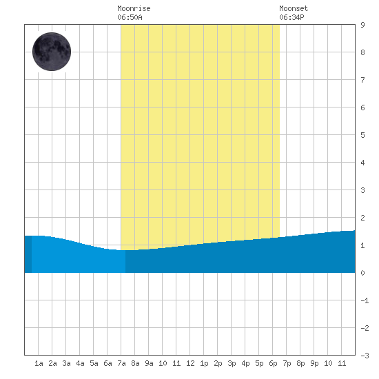Quatre Bayous Pass tide chart for Saturday, October 14, 2023