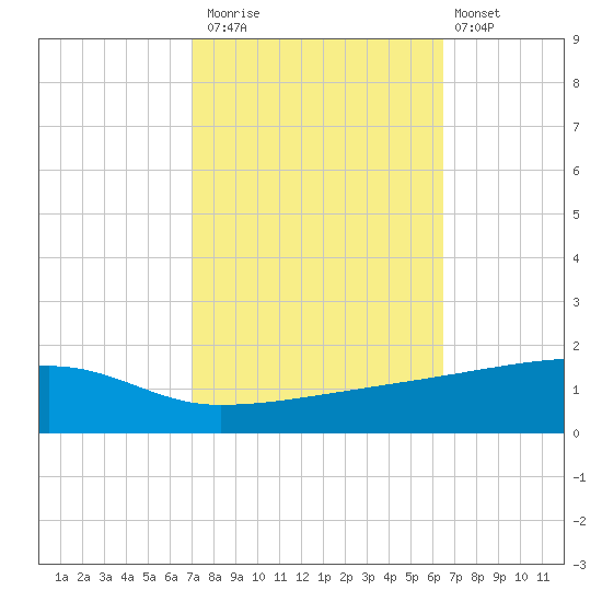 Quatre Bayous Pass tide chart for Sunday, October 15, 2023