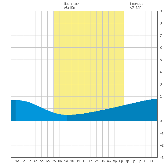 Quatre Bayous Pass tide chart for Monday, October 16, 2023