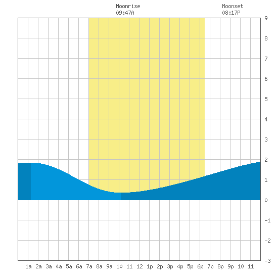 Quatre Bayous Pass tide chart for Tuesday, October 17, 2023
