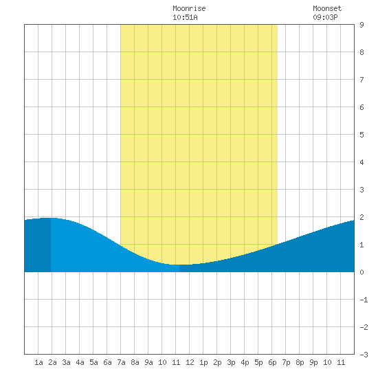 Quatre Bayous Pass tide chart for Wednesday, October 18, 2023
