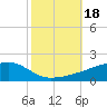 Quatre Bayous Pass tide chart for Wednesday, October 18, 2023