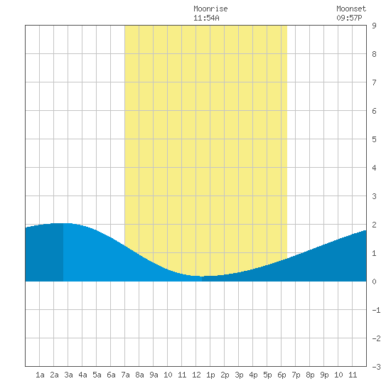 Quatre Bayous Pass tide chart for Thursday, October 19, 2023