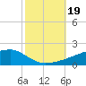 Quatre Bayous Pass tide chart for Thursday, October 19, 2023