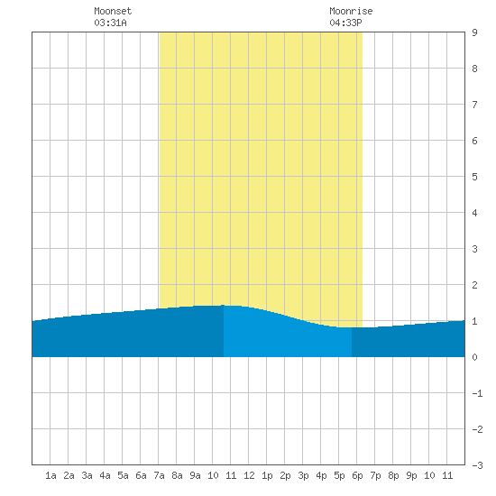 Quatre Bayous Pass tide chart for Wednesday, October 25, 2023