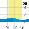 Quatre Bayous Pass tide chart for Wednesday, October 25, 2023