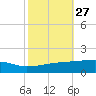 Quatre Bayous Pass tide chart for Friday, October 27, 2023