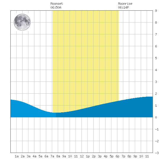 Quatre Bayous Pass tide chart for Saturday, October 28, 2023