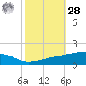 Quatre Bayous Pass tide chart for Saturday, October 28, 2023
