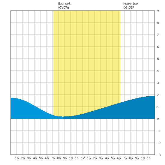 Quatre Bayous Pass tide chart for Sunday, October 29, 2023