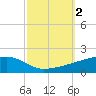 Quatre Bayous Pass tide chart for Monday, October 2, 2023