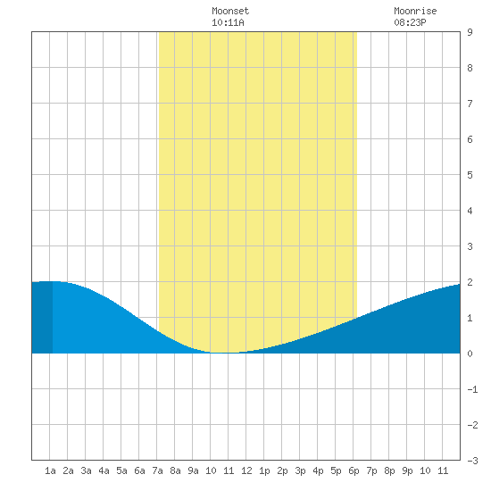 Quatre Bayous Pass tide chart for Tuesday, October 31, 2023