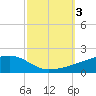 Quatre Bayous Pass tide chart for Tuesday, October 3, 2023
