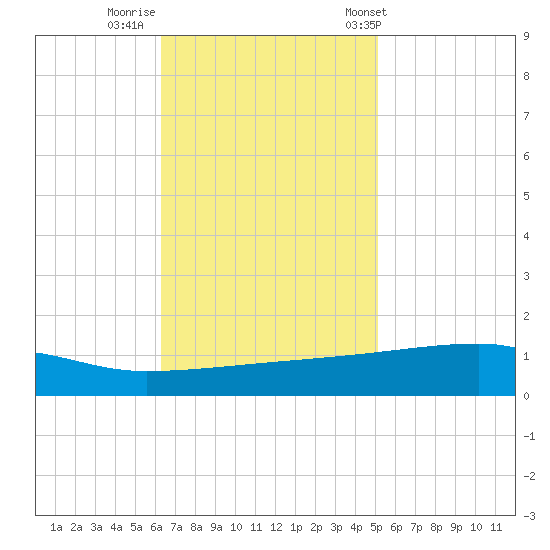 Quatre Bayous Pass tide chart for Friday, November 10, 2023