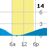 Quatre Bayous Pass tide chart for Tuesday, November 14, 2023