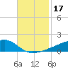 Quatre Bayous Pass tide chart for Friday, November 17, 2023