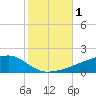 Quatre Bayous Pass tide chart for Wednesday, November 1, 2023