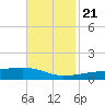 Quatre Bayous Pass tide chart for Tuesday, November 21, 2023