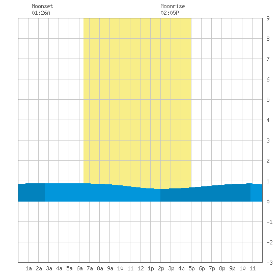 Quatre Bayous Pass tide chart for Wednesday, November 22, 2023