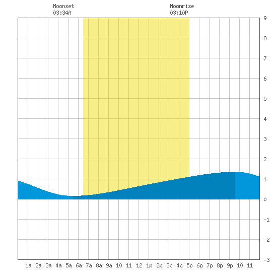Quatre Bayous Pass tide chart for Friday, November 24, 2023