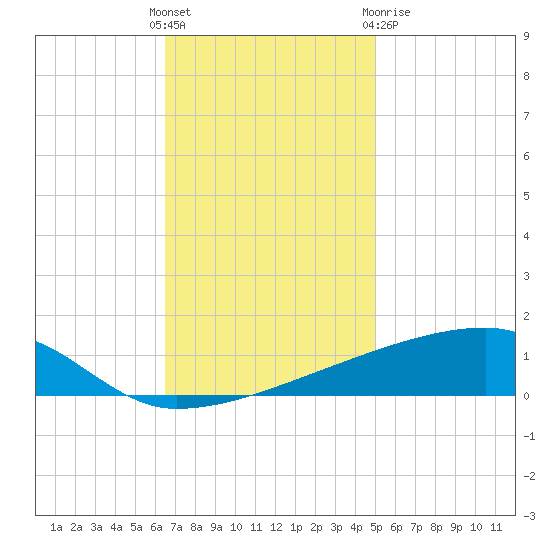 Quatre Bayous Pass tide chart for Sunday, November 26, 2023
