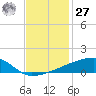 Quatre Bayous Pass tide chart for Monday, November 27, 2023